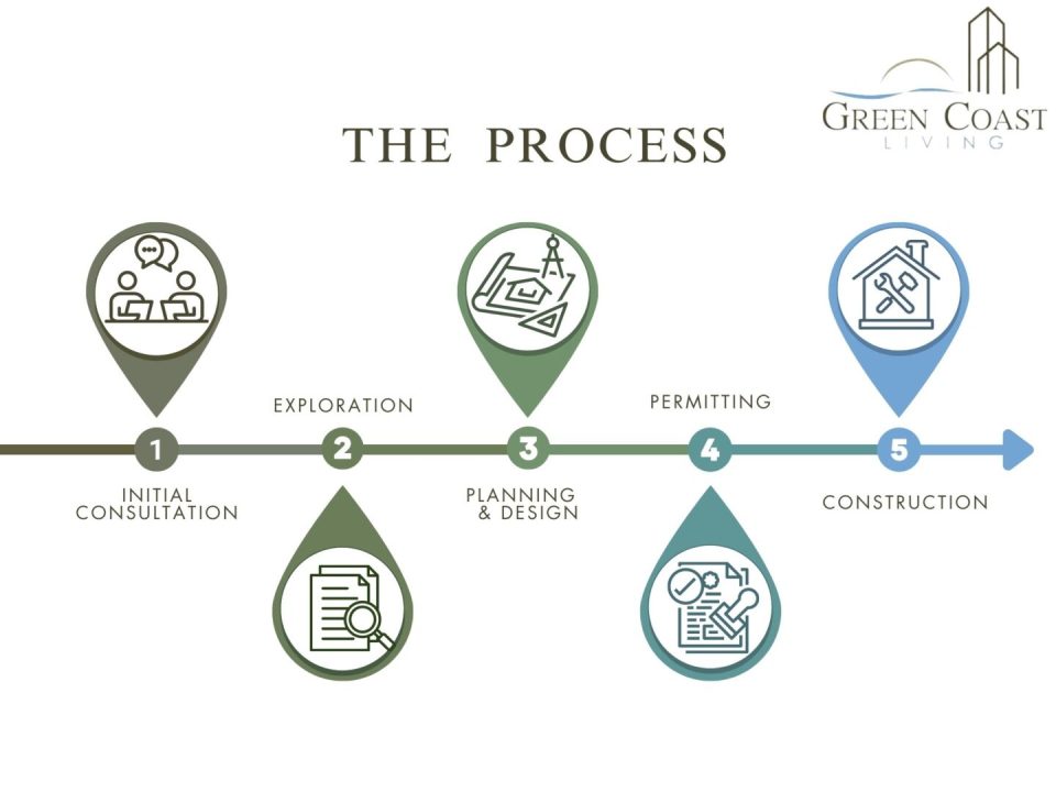 An overview of The Process with white background